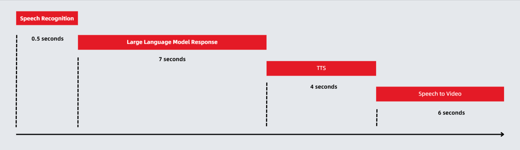 Waterfall Calling Process