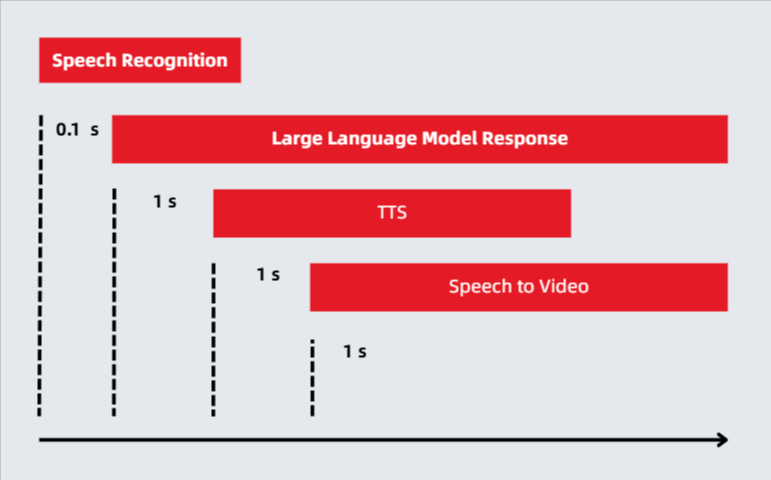 Full Stream-Calling Process